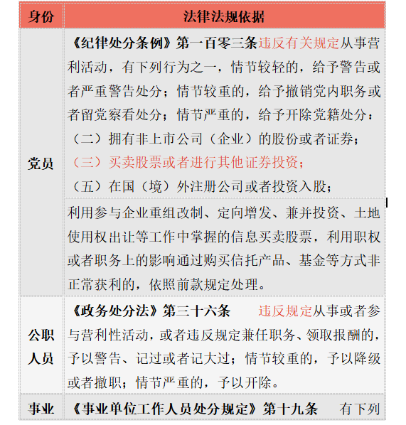 公職人員可否買賣股票、基金的依據(jù)