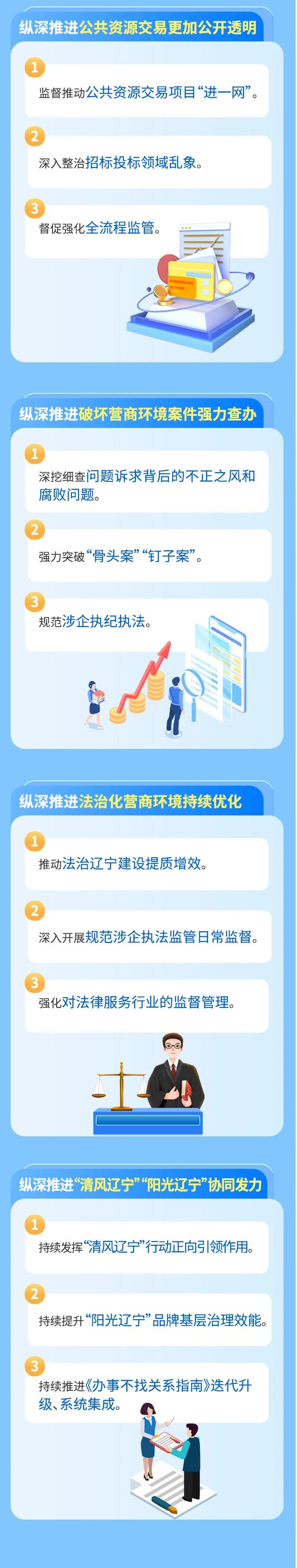 1.黨風廉政-廉潔文化（面向社會）-一圖讀懂丨遼寧省紀委監(jiān)委2025年營商環(huán)境監(jiān)督行動方案(2).jpg